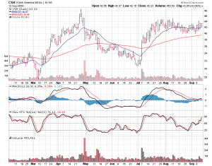 CSH from StockCharts.com 9-12-08