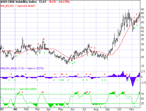 Volatility Index 11-21-08