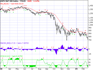 sp-500-2-21-09 S&P 500 as of 2-21-09
