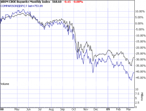 buy-write-index-vs-sp-500 BXM vs. the S&P 500- 1 year chart