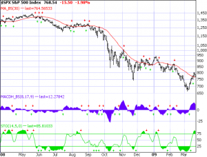 sp-500-3-20-09 S&P 500 as of 3-20-09