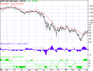 sp-500-4-3-09 S&P 500 4-3-09
