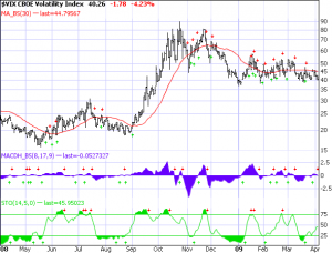 vix-4-3-09 VIX as of 4-3-09