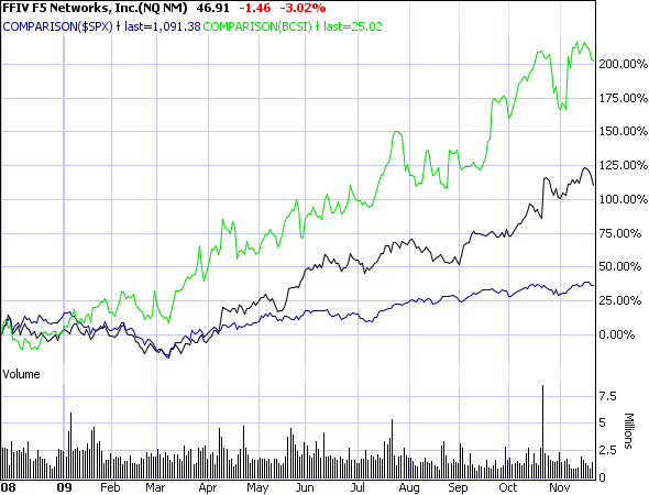 bcsi-and-ffiv-vs-the-sp-500-2009 BCSI, FFIV vs. the S&P 500- 2009