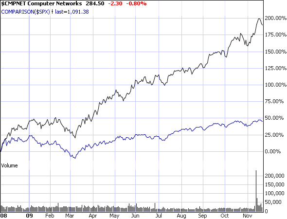computer-networking-stocks-vs-the-sp-500 Computer Networking Stocks vs. the S&P 500