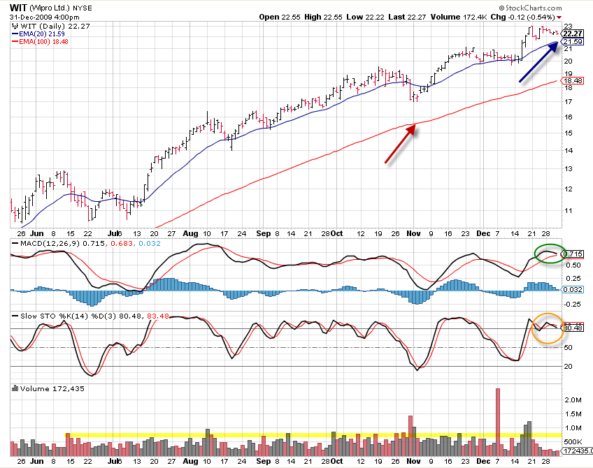 wit-as-of-12-31-09 WIT as of 12-31-09