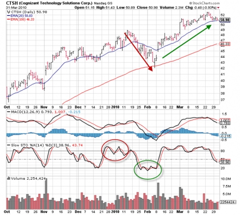 Stochastic Oscillator; Buy and sell signals