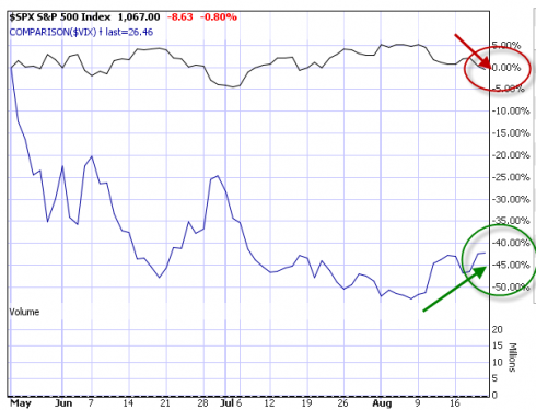S&P vs. VIX as of 8-20-10