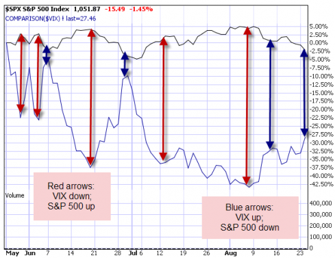 VIX and S&P 500- Inverse relationship