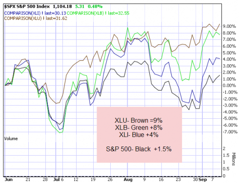ETF Chart III 9-10-10