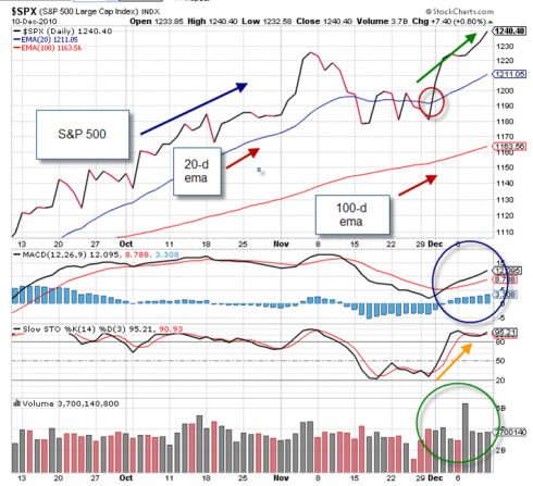 Market tone chart 12-10-10