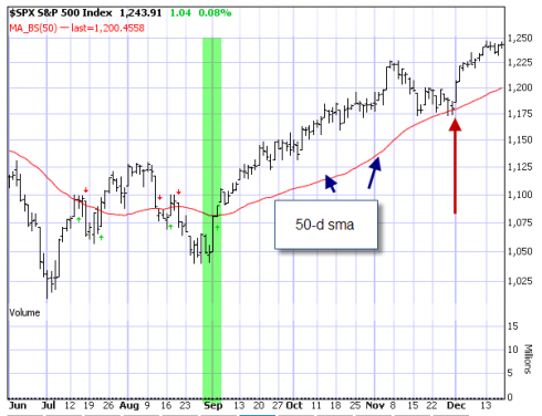 Market tone chart 12-17-10