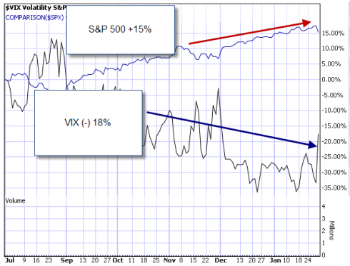 S&P 500 vs. VIX - 6-month