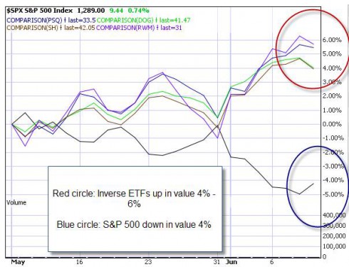 Inverse ETF 1-month chart