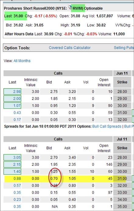 Inverse ETF Option chain