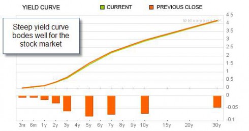 Yield curve 6-23-11