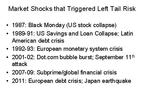 Market shocks- Left tail risk