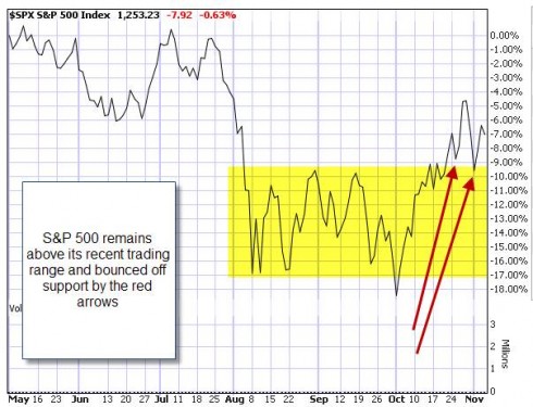 Market tone S&P 11-4-11