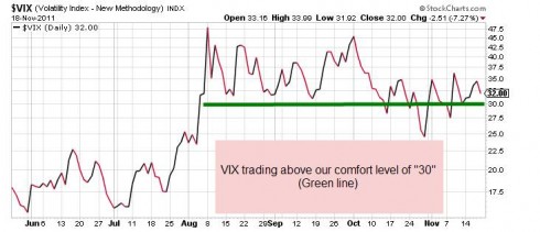 Market tone- VIX 11-18-11