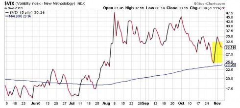 Market tone VIX 11-4-11