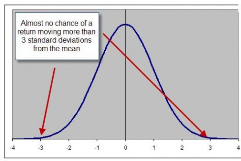 Standard deviation-normal