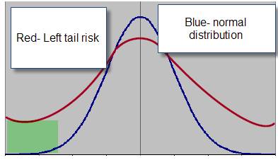Tail risk vs normal distribution