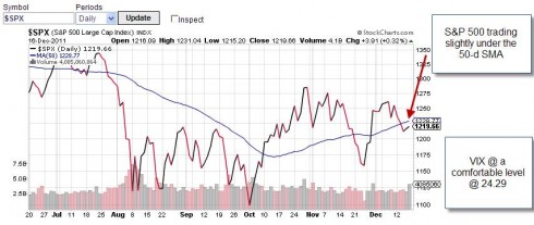 Market tone 12-16-11