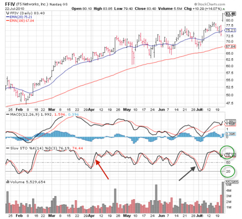Stochastic-Oscillator-Chart1-490x444