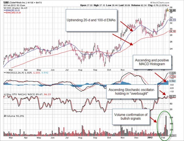 SWI- Technical Chart