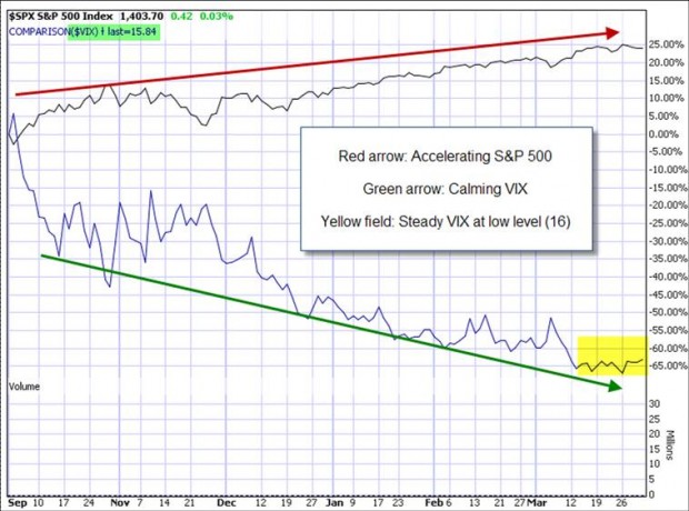 VIX vs S&P 500 3-30-12
