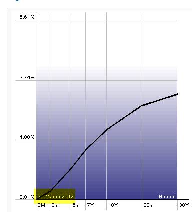 Yield Curve as of 4-2012