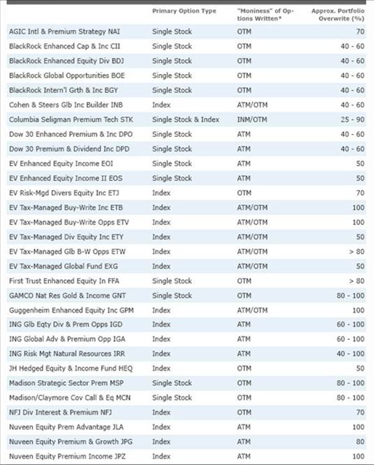 Covered call funds A