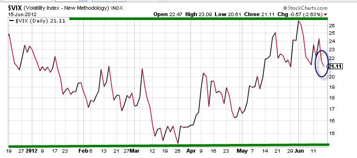 Market tone-vix 6-15-12