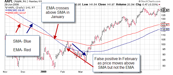 Bk IV- Figure 16 Technical Analysis and Covered Call Writing