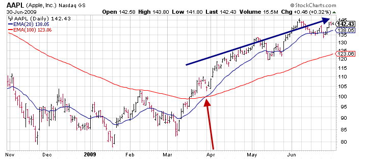 Bk IV- Figure 17 Moving averages and covered call writing