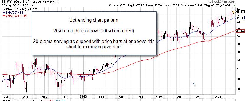 EBAY chart-support Technical analysis for covered call writing