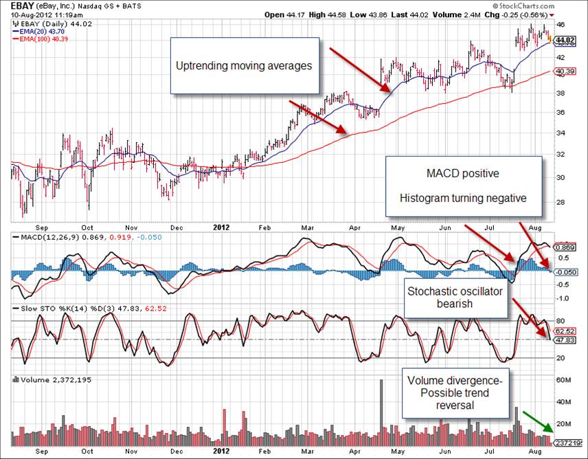 EBAY technicals mixed EBAY chart showing a mixed technical picturene