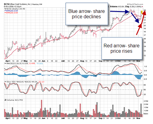 Bullish covered call writing exit strategy