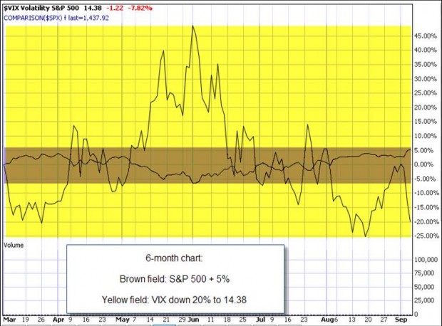 Market tone 9-7-12 Comparison chart of the VIX and S&P 500