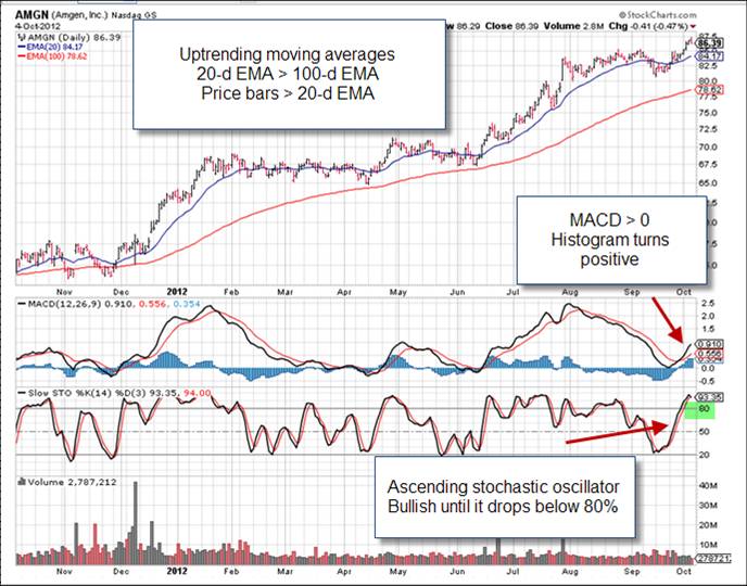 Covered call writing-technical analysis