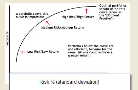 Modern Portfolio Theory
