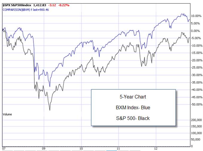 BXM_S&P500_11-30-12 Covered call writing index