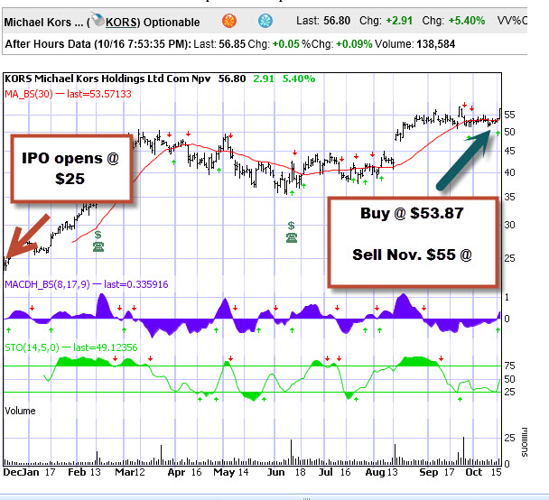 Entering a covered call position