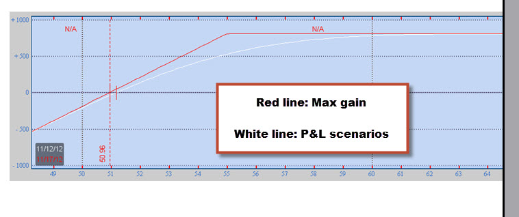 Profit and loss chart for KORS