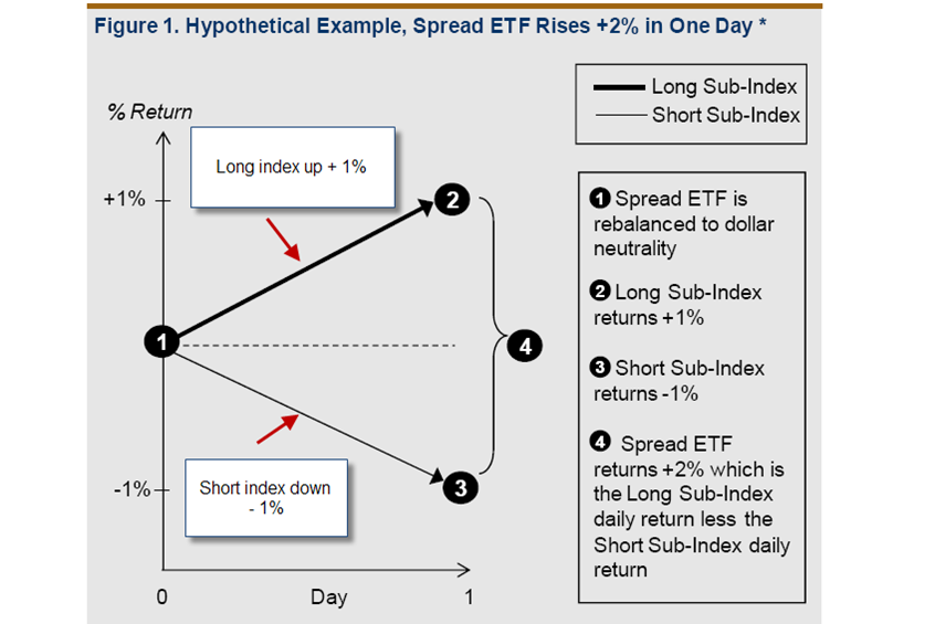 Spread ETF I Complex ETFs
