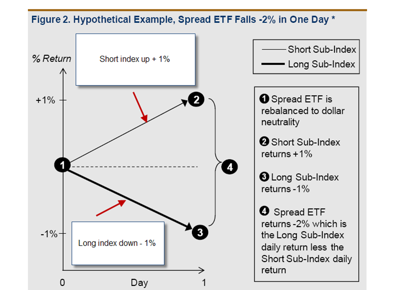 Spread ETF chart II Leveraged ETFs